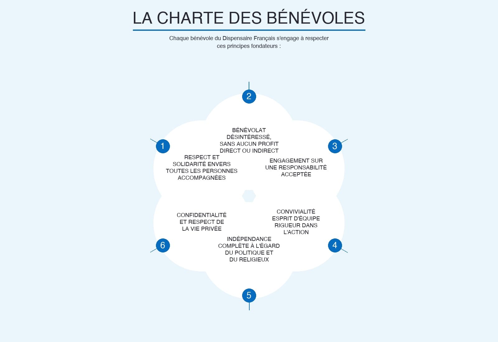La Charte des Bénévoles du Dispensaire Français — 6 principes fondateurs